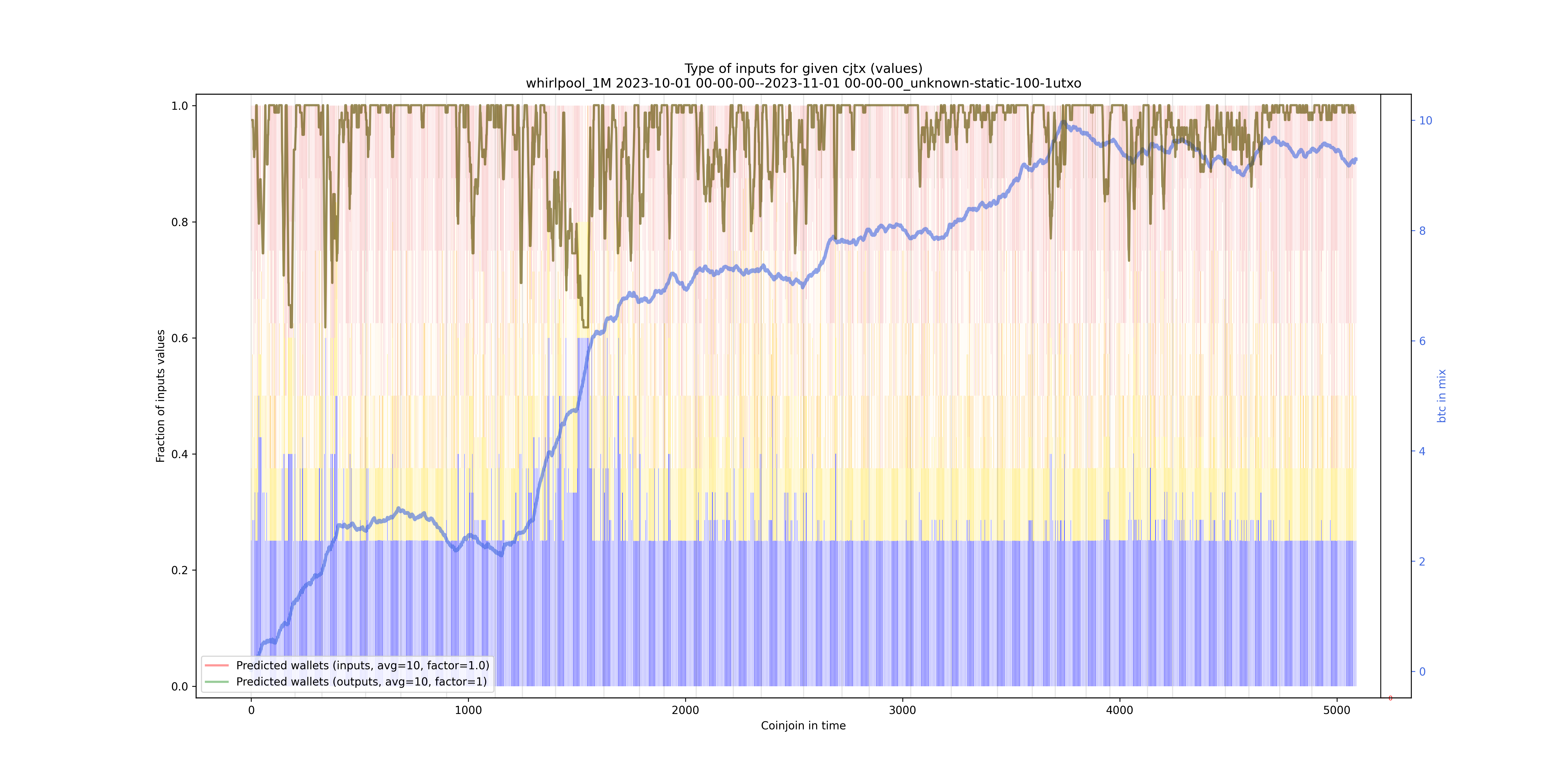 /whirlpool_1M/2023-10-01 00-00-00--2023-11-01 00-00-00_unknown-static-100-1utxo/whirlpool_1M_input_types_values_norm.png